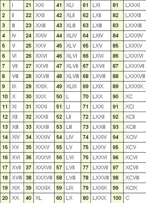 Roman Numerals Chart List 1-100